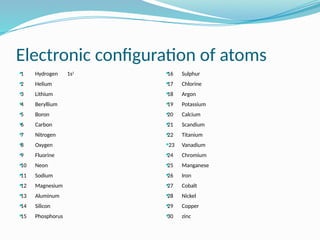 Electronic configuration of atoms

1 Hydrogen 1s1

2 Helium

3 Lithium

4 Beryllium

5 Boron

6 Carbon

7 Nitrogen

8 Oxygen

9 Fluorine

10 Neon

11 Sodium

12 Magnesium

13 Aluminum

14 Silicon

15 Phosphorus

16 Sulphur

17 Chlorine

18 Argon

19 Potassium

20 Calcium

21 Scandium

22 Titanium
23 Vanadium

24 Chromium

25 Manganese

26 Iron

27 Cobalt

28 Nickel

29 Copper

30 zinc
 