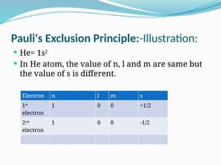 Pauli's Exclusion Principle:-Illustration:
 He= 1s2
 In He atom, the value of n, l and m are same but
the value of s is different.
Electron n l m s
1st
electron
1 0 0 +1/2
2nd
electron
1 0 0 -1/2
 