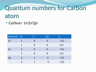Quantum numbers for Carbon
atom
 Carbon= 1s2
2s2
2p2
Electron n l m s
1s 1 0 0 +1/2
1 0 0 -1/2
2s 2 0 0 +1/2
2 0 0 -1/2
2p 2 1 -1 +1/2
2 1 +1 +1/2
 