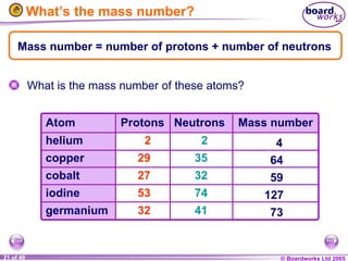 © Boardworks Ltd 2005
21 of 49
127
What’s the mass number?
What is the mass number of these atoms?
73
59
64
4
Mass number = number of protons + number of neutrons
Atom Protons Neutrons Mass number
helium 2 2
copper 29 35
cobalt 27 32
iodine 53 74
germanium 32 41
 
