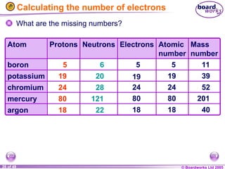 © Boardworks Ltd 2005
26 of 49
Atom Protons Neutrons Electrons Atomic
number
Mass
number
boron 5 6
potassium 19 20
chromium 24 28
mercury 80 121
argon 18 22
Calculating the number of electrons
5
19
18
24
80
5
19
18
24
80
11
39
40
52
201
What are the missing numbers?
 