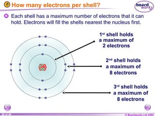© Boardworks Ltd 2005
28 of 49
How many electrons per shell?
Each shell has a maximum number of electrons that it can
hold. Electrons will fill the shells nearest the nucleus first.
3rd
shell holds
a maximum of
8 electrons
2nd
shell holds
a maximum of
8 electrons
1st
shell holds
a maximum of
2 electrons
 