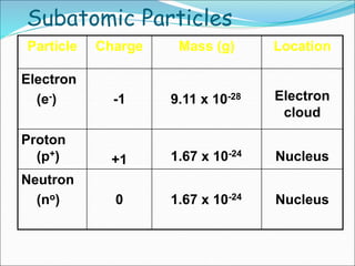 Subatomic Particles
Particle Charge Mass (g) Location
Electron
(e-) -1 9.11 x 10-28 Electron
cloud
Proton
(p+) +1 1.67 x 10-24 Nucleus
Neutron
(no) 0 1.67 x 10-24 Nucleus
 