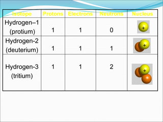 Isotope Protons Electrons Neutrons Nucleus
Hydrogen–1
(protium) 1 1 0
Hydrogen-2
(deuterium) 1 1 1
Hydrogen-3
(tritium)
1 1 2
 