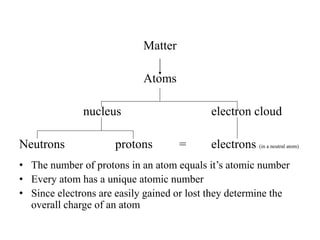Matter
Atoms
nucleus electron cloud
Neutrons protons = electrons (in a neutral atom)
• The number of protons in an atom equals it’s atomic number
• Every atom has a unique atomic number
• Since electrons are easily gained or lost they determine the
overall charge of an atom
 