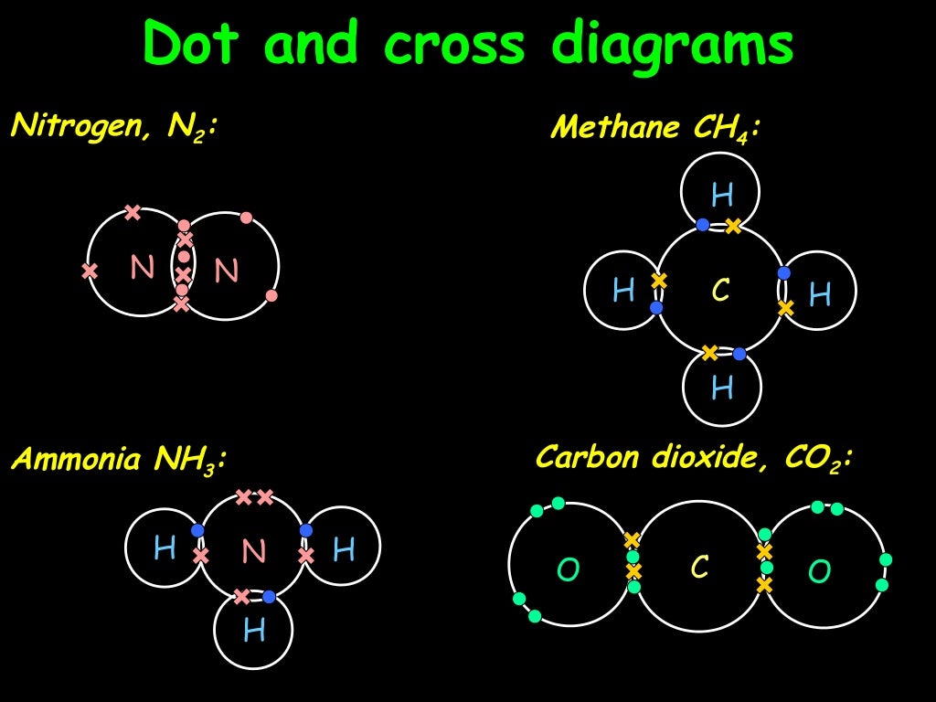Atomic structure & bonding