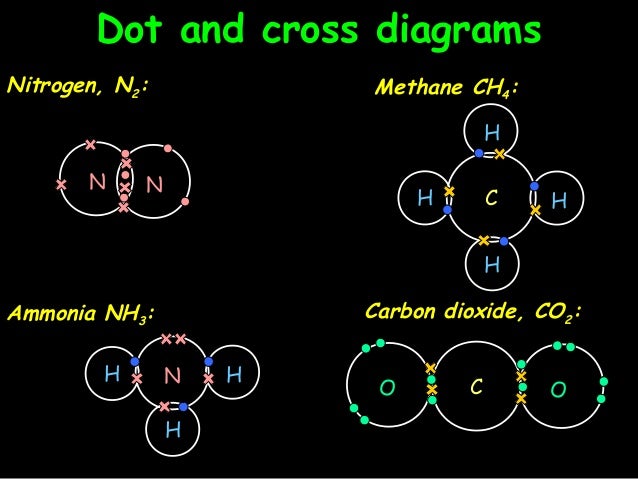 Atomic structure & bonding Electron Dot Diagram For Sodium