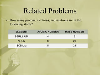 RelatedProblemsTheelementnitrogen (N) isatomicnumber 7.Howmanyprotons and electrons are in a nitrogenatom?Whyisanatomelectrically neutral?Whatistherelationshipbetweenthenumber of protons and theatomicnumber of anatom?