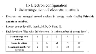 II- Electron configuration
1- the arrangement of electrons in atoms
- Electrons are arranged around nucleus in energy levels (shells) Principle
quantum number.
- Lowest energy level K, then L, M, N, O, P and Q.
- Each level are filled with 2n2 electrons (n is the number of energy level) .
12
Main energy level
number
1 2 3 4 5
Name in letters K L M N O
Maximum number of
electrons
2 8 18 32 50
 