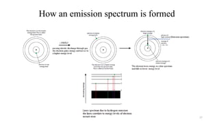 17
How an emission spectrum is formed
 