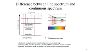 Difference between line spectrum and
continuous spectrum
18
 