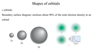 Shapes of orbitals
s orbitals:
Boundary surface diagram: encloses about 90% of the total electron density in an
orbital
 