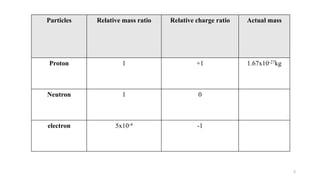 3
Particles Relative mass ratio Relative charge ratio Actual mass
Proton 1 +1 1.67x10-27kg
Neutron 1 0
electron 5x10-4 -1
 