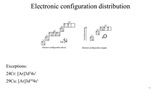 Electronic configuration distribution
Exceptions:
24Cr: [Ar]3d54s1
29Cu: [Ar]3d104s1
35
 