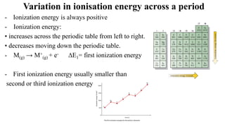 Variation in ionisation energy across a period
- Ionization energy is always positive
- Ionization energy:
• increases across the periodic table from left to right.
• decreases moving down the periodic table.
- M(g) → M+
(g) + e- ∆E1= first ionization energy
- First ionization energy usually smaller than
second or third ionization energy
 