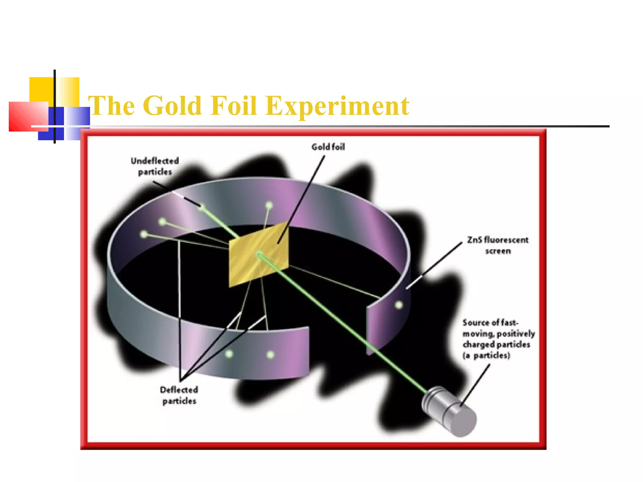 The Gold Foil Experiment
 