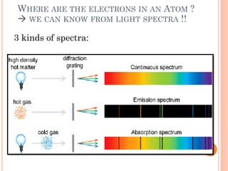 WHERE ARE THE ELECTRONS IN AN ATOM ?
 WE CAN KNOW FROM LIGHT SPECTRA !!
3 kinds of spectra:
11
 