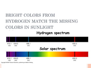 BRIGHT COLORS FROM
HYDROGEN MATCH THE MISSING
COLORS IN SUNLIGHT
Hydrogen spectrum
Solar spectrum
12
 