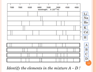Li
Na
He
K
Cd
H
A
B
C
D
Identify the elements in the mixture A – D !
13
 