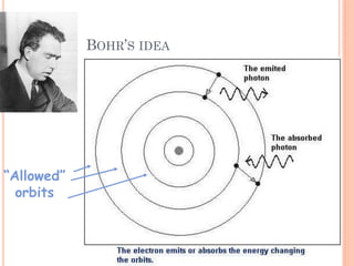 BOHR’S IDEA
“Allowed”
orbits
14
 