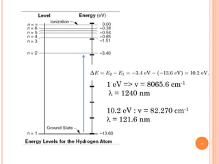 1 eV => v = 8065.6 cm-1
l = 1240 nm
10.2 eV : v = 82.270 cm-1
l = 121.6 nm
23
 