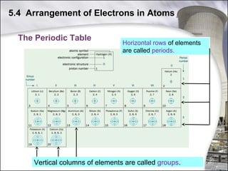 5.4 Arrangement of Electrons in Atoms
The Periodic Table

Horizontal rows of elements
are called periods.

Vertical columns of elements are called groups.

35

 