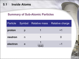 5.1

Inside Atoms
Summary of Sub-Atomic Particles
Particle

Symbol

proton

p

1

+1

neutron

n

1

0

e

1
1840

–1

electron

Relative mass

Relative charge

9

 