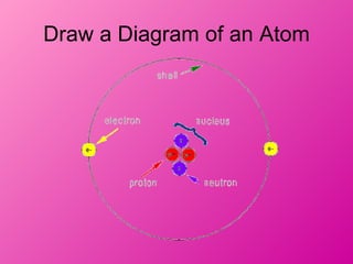 Draw a Diagram of an Atom
 