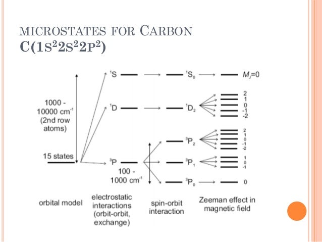 Atomic structure part 2