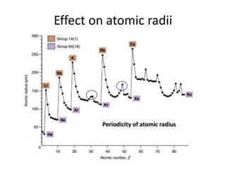 Effect on atomic radii
 