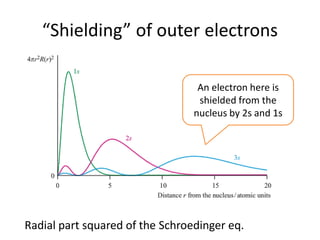 “Shielding” of outer electrons
Radial part squared of the Schroedinger eq.
An electron here is
shielded from the
nucleus by 2s and 1s
 
