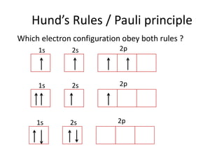 Hund’s Rules / Pauli principle
Which electron configuration obey both rules ?
1s 2s 2p
1s 2s 2p
1s 2s 2p
 