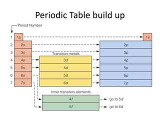 Periodic Table build up
 