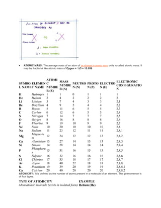  ATOMIC MASS: The average mass of an atom of an element in atomic mass units is called atomic mass. It
may be fractional like atomic mass of Oygen = 16
8O = 15.999
SYMBO
L NAME
ELEMEN
T NAME
ATOMI
C
NUMBE
R (Z)
MASS
NUMBE
R (A)
NEUTRO
N (N)
PROTO
N (P)
ELECTRO
N (E)
ELECTRONIC
CONFIGURATIO
N
H Hydrogen 1 1 0 1 1 1
He Helium 2 4 2 2 2 2
Li Lithium 3 7 4 3 3 2,1
Be Beryllium 4 9 5 4 4 2,2
B Boron 5 11 6 5 5 2,3
C Carbon 6 12 6 5 5 2,4
N Nitrogen 7 14 7 7 7 2,5
O Oxygen 8 16 8 8 8 2,6
F Fluorine 9 19 10 9 9 2,7
Ne Neon 10 20 10 10 10 2,8
Na Sodium 11 23 12 11 11 2,8,1
Mg
Magnesiu
m
12 24 12 12 12 2,8,2
Ca Aluminium 13 27 14 13 13 2,8,3
Si Silicon 14 28 14 14 14 2,8,4
P
Phosphoru
s
15 31 16 15 15 2,8,5
S Sulphur 16 32 16 16 16 2,8,6
Cl Chlorine 17 35 18 17 17 2,8,7
Ar Argon 18 40 22 18 18 2,8,8
K Potassium 19 39 20 19 19 2,8,8,1
Ca Calcium 20 40 20 20 20 2,8,8,2
ATOMICITY: It is defined as the number of atoms present in a molecule of an element. This phenomenon is
of four types:
TYPE OF ATOMICITY EXAMPLE
Monoatomic molecule (exists in isolated form) Helium (He)
 