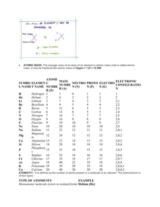  ATOMIC MASS: The average mass of an atom of an element in atomic mass units is called atomic
mass. It may be fractional like atomic mass of Oygen = 16
8O = 15.999
SYMBO
L NAME
ELEMEN
T NAME
ATOMI
C
NUMBE
R (Z)
MASS
NUMBE
R (A)
NEUTRO
N (N)
PROTO
N (P)
ELECTRO
N (E)
ELECTRONIC
CONFIGURATIO
N
H Hydrogen 1 1 0 1 1 1
He Helium 2 4 2 2 2 2
Li Lithium 3 7 4 3 3 2,1
Be Beryllium 4 9 5 4 4 2,2
B Boron 5 11 6 5 5 2,3
C Carbon 6 12 6 5 5 2,4
N Nitrogen 7 14 7 7 7 2,5
O Oxygen 8 16 8 8 8 2,6
F Fluorine 9 19 10 9 9 2,7
Ne Neon 10 20 10 10 10 2,8
Na Sodium 11 23 12 11 11 2,8,1
Mg
Magnesiu
m
12 24 12 12 12 2,8,2
Ca Aluminium 13 27 14 13 13 2,8,3
Si Silicon 14 28 14 14 14 2,8,4
P
Phosphoru
s
15 31 16 15 15 2,8,5
S Sulphur 16 32 16 16 16 2,8,6
Cl Chlorine 17 35 18 17 17 2,8,7
Ar Argon 18 40 22 18 18 2,8,8
K Potassium 19 39 20 19 19 2,8,8,1
Ca Calcium 20 40 20 20 20 2,8,8,2
ATOMICITY: It is defined as the number of atoms present in a molecule of an element. This phenomenon is
of four types:
TYPE OF ATOMICITY EXAMPLE
Monoatomic molecule (exists in isolated form) Helium (He)
 