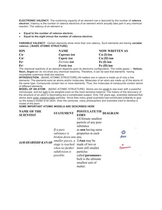 ELECTRONIC VALENCY: The combining capacity of an element can e descried by the number of valence
electron. Valency is the number of valence electrons of an element which actually take part in any chemical
reaction. The valency of an element is:
 Equal to the number of valence electron.
 Equal to the eight minus the number of valence electron.
VARIABLE VALENCY: Certain elements show more than one valency. Such elements are having variable
valence. ( BASIC ATOMIC STRUCTURE)
ION NAME NOW WRITTEN AS
Cu+
Cuprous ion Cu (I) ion
Cu2+
Cupric ion Cu (II) ion
Fe2+
Ferrous ion Fe (I) ion
Fe3+
Ferric ion Fe (II) ion
The chemical reactivity of an element depends upon its electronic configuration. The noble gases – Helium,
Neon, Argon etc do not show any chemical reactivity. Therefore, it can be said that elements having
incomplete outermost shell are reactive.
INTRODUCTION: (BASIC ATOMIC STRUCTURE) All matters are in nature is made up of only a few
elements. The elements exist as atoms and/or molecules. Molecules of an atom are made up of the atoms of
the same type. Compounds contain two or more elements. Thus, the molecules of compounds contain atoms
of different elements.
MODEL OF AN ATOM: (BASIC ATOMIC STRUCTURE) Atoms are too small to see even with a powerful
microscope, and too light to be weighed even on the most sensitive balance. The history of the discovery of
the structure of an atom is fascinating but a complicated subject. Only 100 years ago, scientists believed that
atoms were solid, indestructible particles. Since then many great scientists had contributed brilliantly to give
us the today’s model of an atom. Over the centuries, many philosophers and scientists tried to develop a
model of the atom.
SOME IMPORTANT ATOMIC MODELS ARE DESCRIBED HERE
NAME OF THE
SCIENTIST
STATEMENT
POSTULATE/TH
EORY
DIAGRAM
(i)MAHARISHI KANAD
If a pure
substance is
broken down into
smaller pieces, a
stage is reached
when no further
subdivision is
possible.
1)Ultimate smallest
particle of any pure
substance
as anu having same
properties in each
anu.
2)Anu may be
made of two or
more still smaller
particles
called paramanuw
hich is the ultimate
smallest unit of
matter.
 