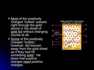 Most  of the positively charged “bullets” passed right through the gold atoms in the sheet of  gold foil  without changing course at all. Some  of the positively charged “bullets,” however, did bounce away from the gold sheet as if they had hit something  solid .  He knew that positive charges  repel  positive charges. 