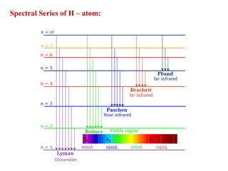 Spectral Series of H – atom:
 