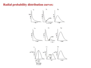 Radial probability distribution curves:
 