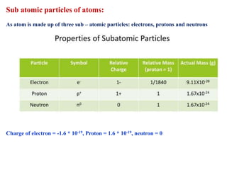 Sub atomic particles of atoms:
As atom is made up of three sub – atomic particles: electrons, protons and neutrons
Charge of electron = -1.6 * 10-19, Proton = 1.6 * 10-19, neutron = 0
 
