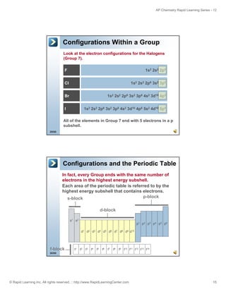 AP Chemistry Rapid Learning Series - 12

Configurations Within a Group
Look at the electron configurations for the Halogens
(Group 7).
1s 2s 2p
1 22 22 5

F
Cl

1s2 2s2 2p6 3s2 3p5

Br

1s2 2s2 2p6 3s2 3p6 4s2 3d10 4p5
1s2 2s2 2p6 3s2 3p6 4s2 3d10 4p6 5s2 4d10 5p5

I

All of the elements in Group 7 end with 5 electrons in a p
subshell.
29/60

Configurations and the Periodic Table
In fact, every Group ends with the same number of
electrons in the highest energy subshell.
Each area of the periodic table is referred to by the
highest
hi h t energy subshell that contains electrons.
b h ll th t
t i
l t
p-block
s-block
d-block
s1 s2

p1 p2 p3 p4 p5 p6
d1 d2 d3 d4 d5 d6 d7 d8 d9 d10

f-block

f1

f2

f3

f4

f5

f6

f7

f8

f9 f10 f11 f12 f13 f14

30/60

© Rapid Learning Inc. All rights reserved. :: http://www.RapidLearningCenter.com

15

 