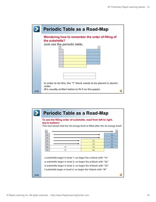 AP Chemistry Rapid Learning Series - 12

Periodic Table as a Road-Map
Wondering how to remember the order of filling of
the subshells?
Just use the periodic table.

31/60

In order to do this, the “f” block needs to be placed in atomic
order.
(It’s usually written below to fit it on the paper)

Periodic Table as a Road-Map
To see the filling order of subshells, read from left to right,
top to bottom!
This tool shows that the 3d energy level is filled after the 4s energy level!
1s

1s

2s

2p

3s

3p

4s

3d

4p

5s

4d

5p
6p

6s

4f

5d

7s

5f

6d

s subshells begin in level 1, so begin the s-block with “1s”
p subshells begin in level 2, so begin the p-block with “2p”
d subshells begin in level 3, so begin the d-block with “3d”
f subshells begin in level 4, so begin the f-block with “4f”
32/60

© Rapid Learning Inc. All rights reserved. :: http://www.RapidLearningCenter.com

16

 