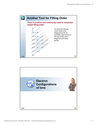 AP Chemistry Rapid Learning Series - 12

Another Tool for Filling Order
There is another tool commonly used to remember
orbital filling order.
1s
2s

2p

3s

3p

3d

4s

4p

4d

4f

5s

5p

5d

5f

6s

6p

6d

7s

To read the charge,
move down one
diagonal as far as
possible, then jump to
the top of the next
diagonal and keep
going.

7p

8s
33/60

Electron
Configurations
of Ions

34/60

© Rapid Learning Inc. All rights reserved. :: http://www.RapidLearningCenter.com

17

 