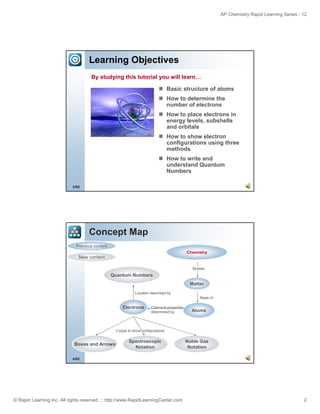 AP Chemistry Rapid Learning Series - 12

Learning Objectives
By studying this tutorial you will learn…
Basic structure of atoms
How to determine the
number of electrons
How to place electrons in
energy levels, subshells
and orbitals
How to show electron
configurations using three
methods
How to write and
understand Quantum
Numbers
3/60

Concept Map
Previous content
Chemistry

New content
Studies

Quantum Numbers
Matter
Location described by
Made of

Electrons

Chemical properties
determined by

Atoms

3 ways to show configurations

Boxes and Arrows

Spectroscopic
Notation

Noble Gas
Notation

4/60

© Rapid Learning Inc. All rights reserved. :: http://www.RapidLearningCenter.com

2

 