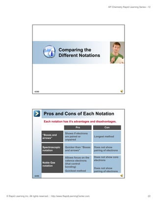 AP Chemistry Rapid Learning Series - 12

Comparing the
Different Notations

43/60

Pros and Cons of Each Notation
Each notation has it’s advantages and disadvantages.
Pro

Con

“Boxes and
arrows”

Shows if electrons
are paired or
unpaired

Longest method

Spectroscopic
notation

Quicker than “Boxes
and arrows”

Does not show
pairing of electrons
Does not show core
electrons

Noble Gas
notation

Allows focus on the
valence electrons
(that control
bonding)
Quickest method

Does not show
pairing of electrons

44/60

© Rapid Learning Inc. All rights reserved. :: http://www.RapidLearningCenter.com

22

 