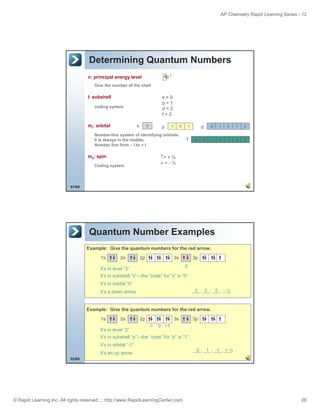 AP Chemistry Rapid Learning Series - 12

Determining Quantum Numbers
4p 3

n: principal energy level
Give the number of the shell

l: subshell

s=0
p=1
d=2
f=3

coding system

ml: orbital

s

0

p

-1

0

Number-line system of identifying orbitals.
0 is always in the middle.
Number line from – l to + l

1

f

d
-3

-2

-2

-1

0

1

2

-1

0

1

2

3

↑= + ½
↓=-½

ms: spin
Coding system

51/60

Quantum Number Examples
Example: Give the quantum numbers for the red arrow.
1s

2s

2p

3s

3p
0

It s
It’s in level “3”
3

It’s in subshell “s”—the “code” for “s” is “0”
It’s in orbital “0”
___, ___, ___, ___
3
0
0 -½

It’s a down arrow

Example: Give the quantum numbers for the red arrow.
1s

2s

It’s in level “2”

2p

3s
-1

3p

0 +1

It’s in subshell “p”—the “code” for “p” is “1”
It’s in orbital “-1”
It’s an up arrow

___, ___, ___, ___
2
1 -1 + ½

52/60

© Rapid Learning Inc. All rights reserved. :: http://www.RapidLearningCenter.com

26

 