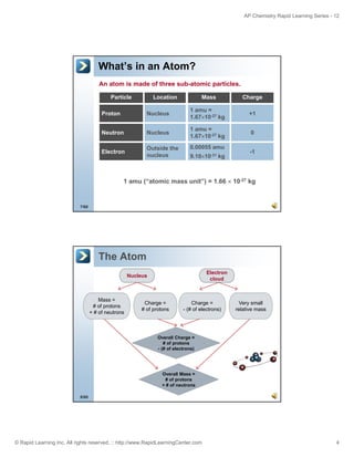 AP Chemistry Rapid Learning Series - 12

What’s in an Atom?
An atom is made of three sub-atomic particles.
Particle

Location

Mass

Charge

Proton

Nucleus

1 amu =
1.67×10-27 kg

+1

Neutron

Nucleus

1 amu =
1.67×10-27 kg

0

Electron

Outside the
nucleus

0.00055 amu
9.10×10-31 kg

-1

1 amu (“atomic mass unit”) = 1.66 × 10-27 kg

7/60

The Atom
Electron
cloud

Nucleus

Mass =
M
# of protons
+ # of neutrons

Charge =
# of protons

Charge =
- (# of electrons)

Very small
relative mass

Overall Charge =
# of protons
- (# of electrons)

Overall Mass =
# of protons
+ # of neutrons
8/60

© Rapid Learning Inc. All rights reserved. :: http://www.RapidLearningCenter.com

4

 