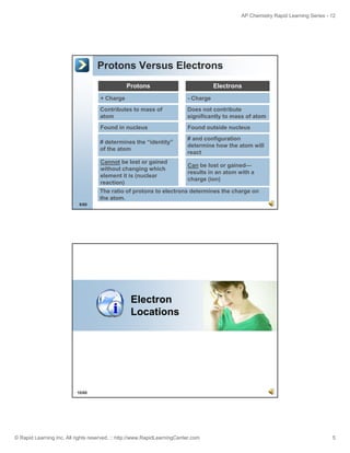 AP Chemistry Rapid Learning Series - 12

Protons Versus Electrons
Protons

Electrons

+ Charge

- Charge

Contributes to mass of
atom

Does not contribute
significantly to mass of atom

Found in nucleus

Found outside nucleus

# determines the “identity”
of the atom

# and configuration
determine how the atom will
react

Cannot be lost or gained
without changing which
element it is (nuclear
reaction)

Can be lost or gained—
results in an atom with a
charge (ion)

The ratio of protons to electrons determines the charge on
the atom.
9/60

Electron
Locations

10/60

© Rapid Learning Inc. All rights reserved. :: http://www.RapidLearningCenter.com

5

 