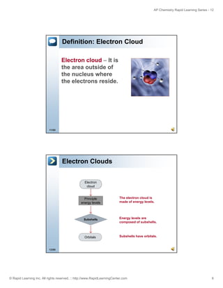 AP Chemistry Rapid Learning Series - 12

Definition: Electron Cloud
Electron cloud – It is
the area outside of
the nucleus where
the electrons reside.

11/60

Electron Clouds
Electron
cloud

Principle
energy levels

The electron cloud is
made of energy levels.

Subshells

Energy levels are
composed of subshells.

Orbitals

Subshells have orbitals.

12/60

© Rapid Learning Inc. All rights reserved. :: http://www.RapidLearningCenter.com

6

 
