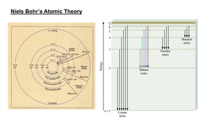 Niels Bohr’s Atomic Theory
 